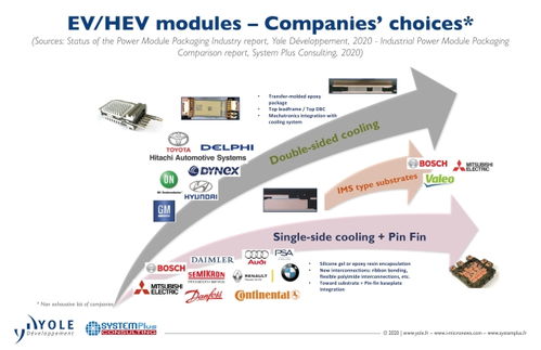 功率器件市场演变与相关技术发展趋势